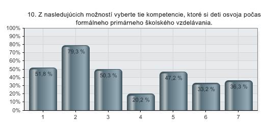 10. VEDOMOSTNÁ OBLASŤ: ZRUČNOSTI PRI PRÍPRAVE JEDÁL 1 Vedieť o vplyve prípravy a metód varenia na 51,8 % 100 energiu a výživové hodnoty jedál. 2 Zvažovať estetiku jedla.