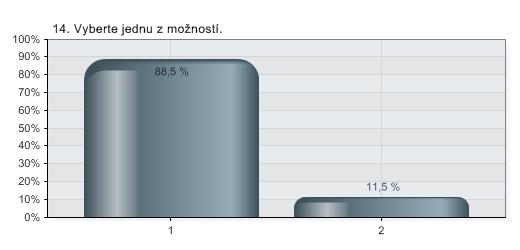 Vyberte jednu z možností. 1 ÁNO 88,5 % 177 2 NIE 11,5 % 23 Spolu 200 16.