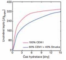 Obr. 3: Vývoj hydratačního teplo s použitím strusky a bez ní [29] Některé výzkumy zkoumaly vliv jemně mleté struky na pevnost a trvanlivost HSC betonů.