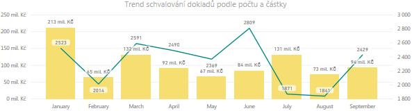 Monitorovací zpráva elektronizace finančního řízení příspěvkových organizací Města Žďáru nad Sázavou za III.