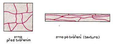 tváření za studena tváření pod rekrystalizační teplotou(30 % teploty tání tvářeného materiálu) dochází ke zpevňování materiálu, které se zachová a k nárůstu odporu proti dalšímu tváření (nakonec