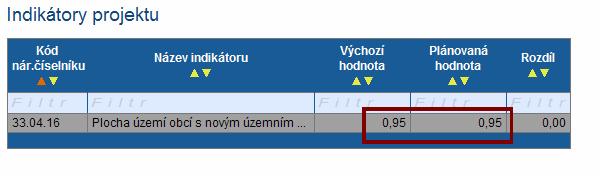 Indikátory projektu Výchozí hodnota vždy 0,00 Plánovaná hodnota dle ČSÚ http://vdb.czso.cz/xml/mos.