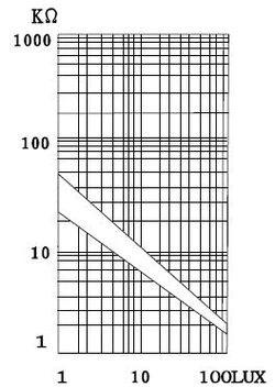 Lekce 11: Laípa ovládaná ívětleí Potřebné díly 1. Deska Uno R3 2. 1 x 5516LDR 3. 1 x 330ohm rezistor 4. 1 x 10k ohm rezistor 5. 1 x LED (červená) 6. 1 x nepájivé pole 7.