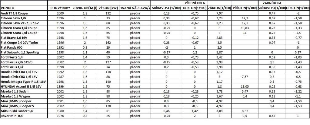 3.3 Srovnání vozidel s pohonem předních kol Z celkového seznamu všech automobilů byly vybrány