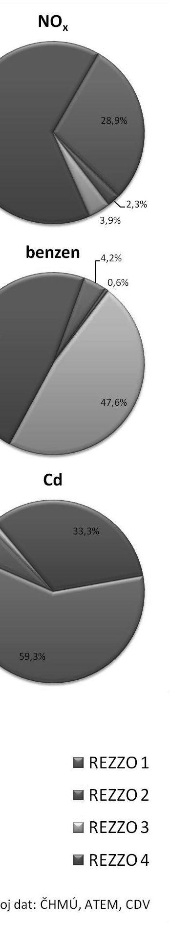 CZ07 Střední Morava, rok 2011 [%] Zdroj dat: ČHMÚ