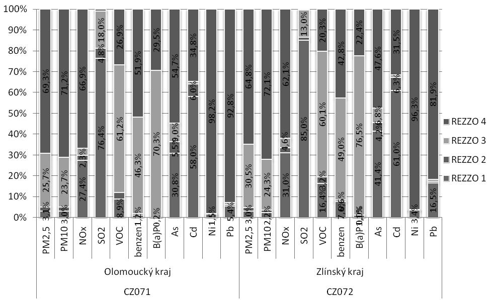 Obrázek 34: Podíl kategorií stacionárních a mobilních zdrojů na celkových emisích, zóna CZ07 Střední Morava, rok 2011 Zdroj dat: ČHMÚ Olomoucký kraj Tabulka 42: uvádí souhrnné údaje o emisních