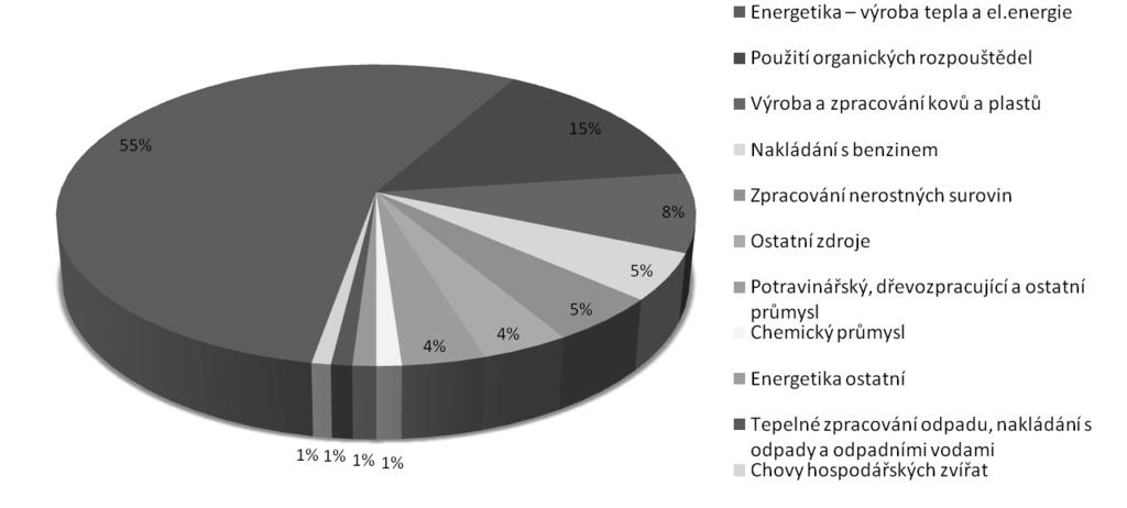 C.4.3 Podrobné emisní bilance pro rok 2011 V následujících tabulkách (Tabulka 48:, Tabulka 49: Tabulka 51:) uvádíme pro zónu CZ07 Střední Morava emisní bilance znečišťujících látek s komplexními