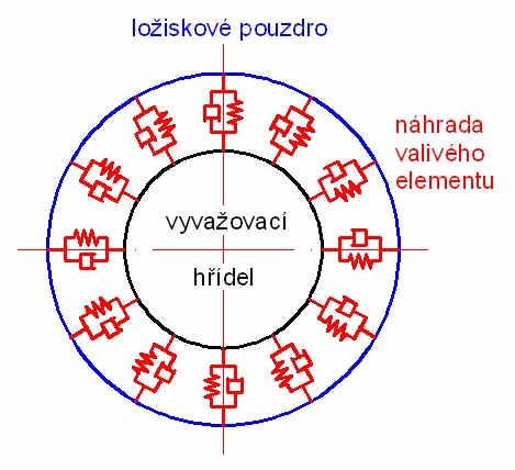 Při řešení této úlohy se uvažuje suché tření s tím, že se ložiskové elementy nahradí elementy tuhosti a tlumení, jak je uvedeno na Obr. 3.