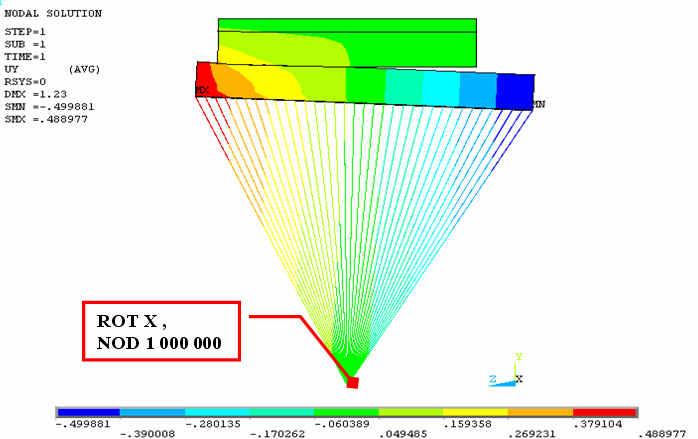 Je nutné si uvědomit, že jednotka při zadávání úhlového natočení do programu ANSYS je radián a jednotky zadávané do programu ADAMS/Engine jsou ve stupních.