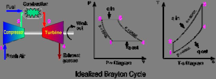 Obrázek 2: Schéma Braytonova cyklu 2 2.