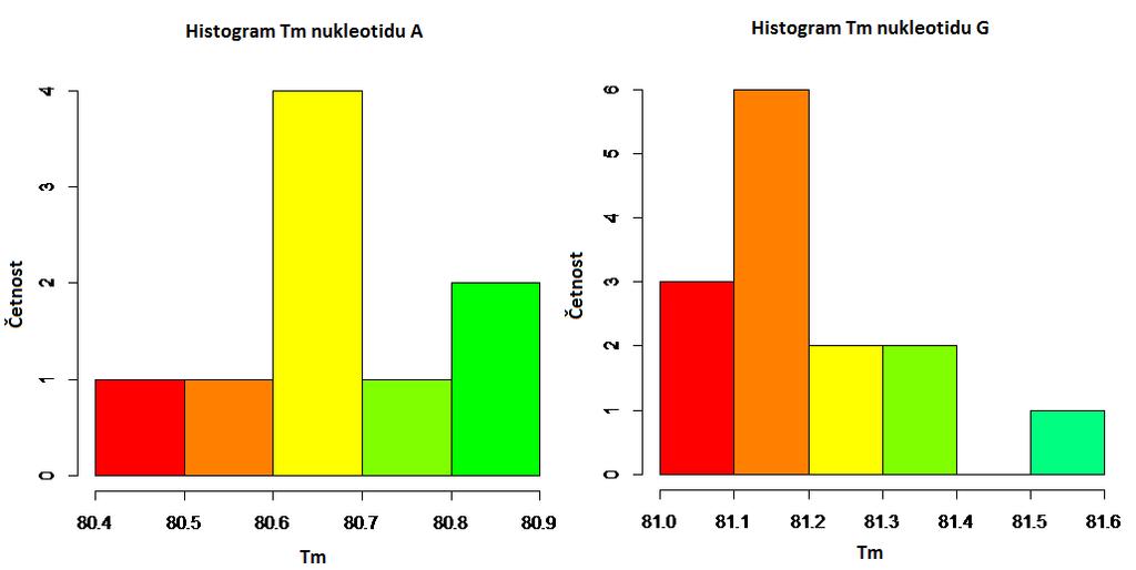 Graf č. 1. Distribuce teplot tání nukleotidů A a G amplifikátů primerů SNP G3010A separovaných z bukálních stěrů. Graf č. 2.
