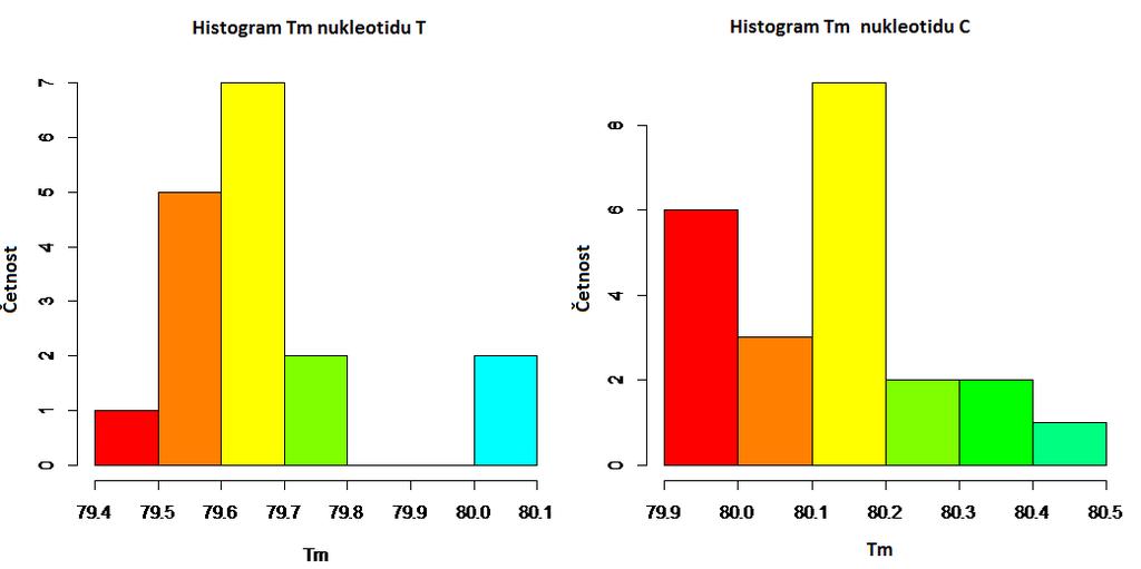 Graf č. 5. Distribuce teplot tání nukleotidu C a T amplifikátů primerů C7028T, separováno z bukálních stěrů. Histogramy distribuce teploty tání amplifikátů nukleotidů T a C jsou přiloženy v Grafu č.
