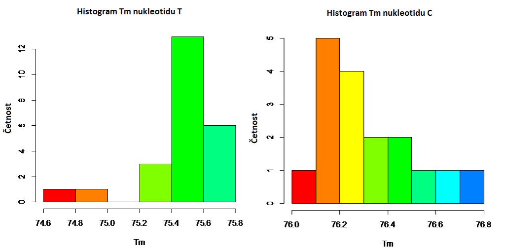 Graf č. 10. Histogramy distribuce teplot tání amplifikátů nesoucí nukleotidů A a G primerů SNP C14766T separovaných z bukálních stěrů.
