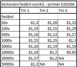 12. PŘÍLOHY 12.1. Tabulky Tabulka č. 1. Přehled výsledků teplot tání pro amplifikáty primeru G3010A.