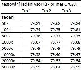 Tabulka č.3. Přehled výsledků teplot tání (Tm) pro amplifikáty primeru C7028T.