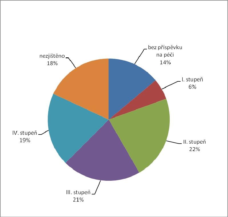 Tabulka 3 Žadatelé podle míry závislosti na pomoci druhé osoby Název zařízení bez příspěvku na péči I. stupeň II. stupeň III. stupeň IV. stupeň součet APOSS Liberec, p.o. 4 4 8 Domov a Centrum aktivity, p.
