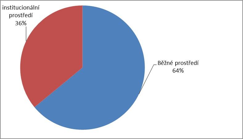 Graf 12 Způsob bydlení před přijetím do služby: běžné a institucionální prostředí U uživatelů, kteří před přijetím do služby bydleli v jiném pobytovém zařízení, jsou jako důvody podání žádosti