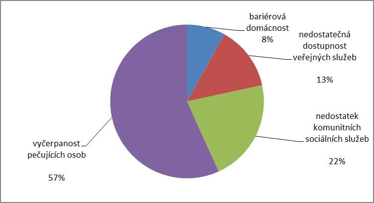 Graf 13 Důvody podání žádosti u přijatých uživatelů (v %) Srovnáme-li toto zjištění s poznatky ve VO1, opět se potvrzuje, že je klíčové zajišťovat dostupnou podporu v běžném prostředí jak samotným