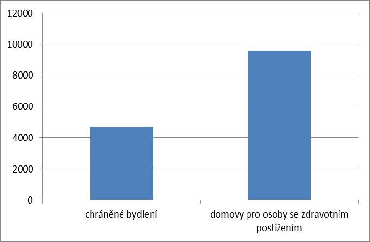 5. Ekonomické zhodnocení modelů zajištění podpory Budeme-li vycházet z potřebnosti pobytových služeb indikované v VO1, můžeme provést několik výpočtů základních ekonomických ukazatelů.