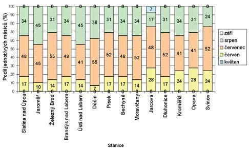 teploty vody v roce. Fig. 2.