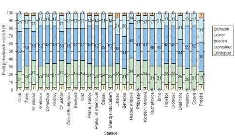 air and water temperatures within a year.