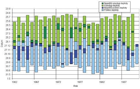 větší četnost výskytu nejvyšší průměrné denní teploty vzduchu je v dekádách v období od 11. července do 20.
