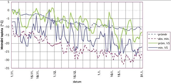 3 Výsledky Nejdříve uvádíme základní statistické charakteristiky minimálních denních teplot vzduchu pro období 1954 2008. 1/2 Obr.