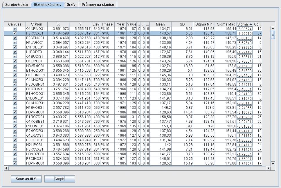 Obr. 1 Aplikace pro kontrolu fenologických dat. Fig.1. Application for phenology data control processing. Obr. 2 Extrémní hodnota nad +3 sigma, stanice Kovanec. Fig. 2. Extreme value over +3 sigma, Kovanec station.