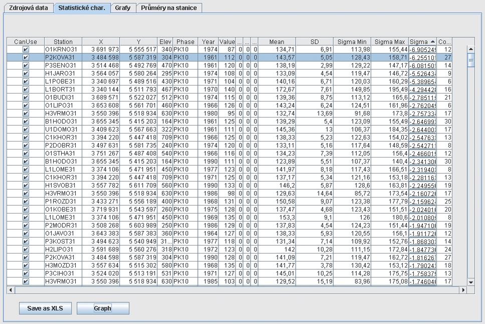 Obr. 1 Aplikace pro kontrolu fenologických dat. Fig.1. Application for phenology data control processing. Obr. 2 Extrémní hodnota nad +3 sigma, stanice Kovanec. Fig. 2. Extreme value over +3 sigma, Kovanec station.