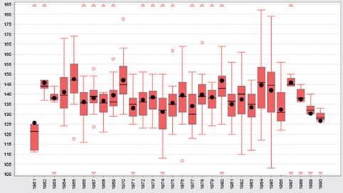 resp. 1988, mající tendenci k dřívějšímu nástupu obou těchto fenofází smrku. Období 1991 2009 je znázorněno na obr. 7, kde krabicový graf představuje první květy a na obr.