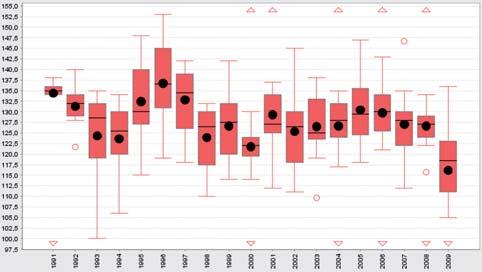 Mezi další funkce aplikace patří exportní funkce: 1. Výpočet průměrné hodnoty dané fenofáze ve zvoleném období (1961 1990, 1991 2009) do textového souboru *.csv, vhodného pro import do GIS aplikací.