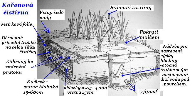 ČISTÍRNY dočištění, odstranění