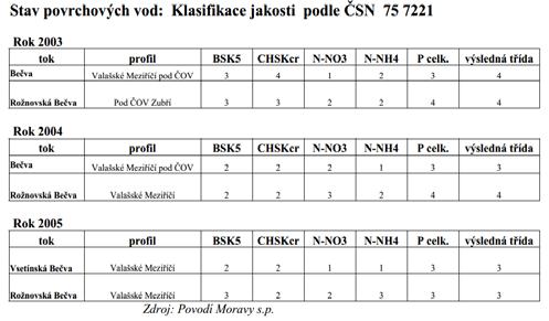 1 KVALITA VODY V BEČVĚ příklad DĚKUJI ZA POZORNOST