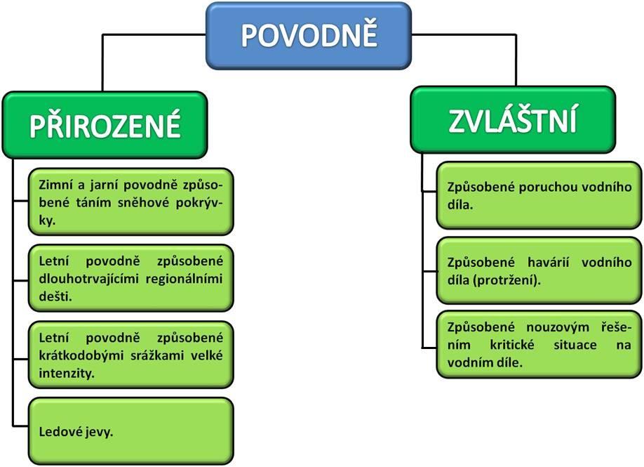 UTB ve Zlíně, Fakulta logistiky a krizového řízení 17 Obrázek 1: Druhy povodní na území ČR Zdroj: [vlastní] 1.3 N-letý průtok Hodnocení velikosti povodně obvykle vychází z velikosti tzv.