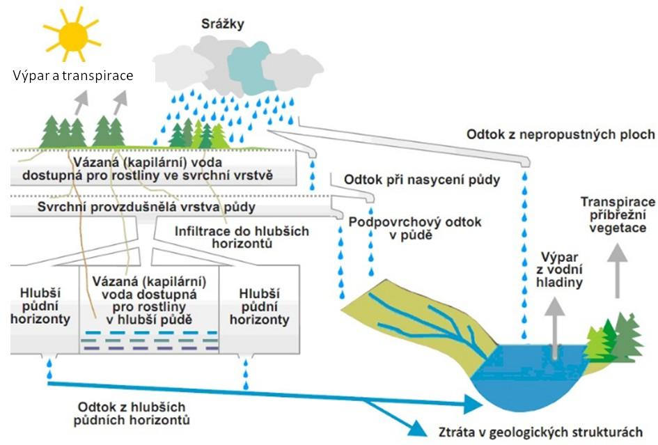 UTB ve Zlíně, Fakulta logistiky a krizového řízení 48 předpovědním systémem NWSRFS (National Weather Service River Forecasting System) předpovědní služby Spojených států.
