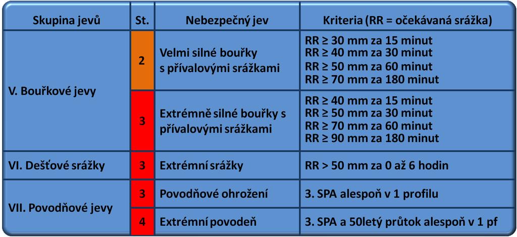 UTB ve Zlíně, Fakulta logistiky a krizového řízení 55 Zpravidla se jedná o rychlý lokální vývoj meteorologických konvektivních jevů s doprovodnými jevy.