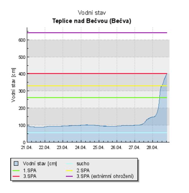 UTB ve Zlíně, Fakulta logistiky a krizového řízení 75 Informace o vodním stavu jsou grafickým zobrazením aktuální výšky hladiny toku (v cm).
