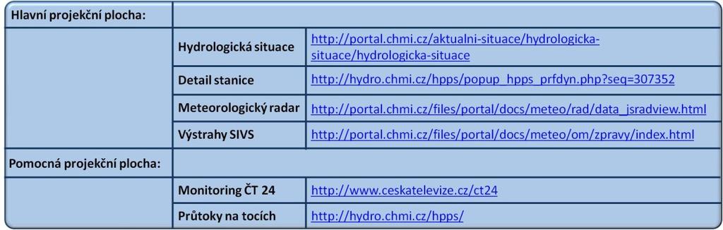 7 Přehled použitých webových portálů Níže na obrázku 49 je uveden sumář informačních zdrojů