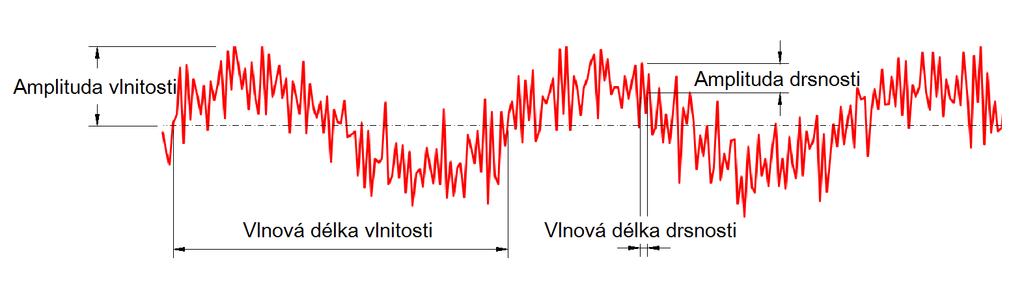 které jsou přítomné na povrchu, jako jsou např. rýhy, trhliny, póry, staženiny, koroze, mikrotrhliny apod. Tyto nedokonalosti povrchu - viz obr. 2.