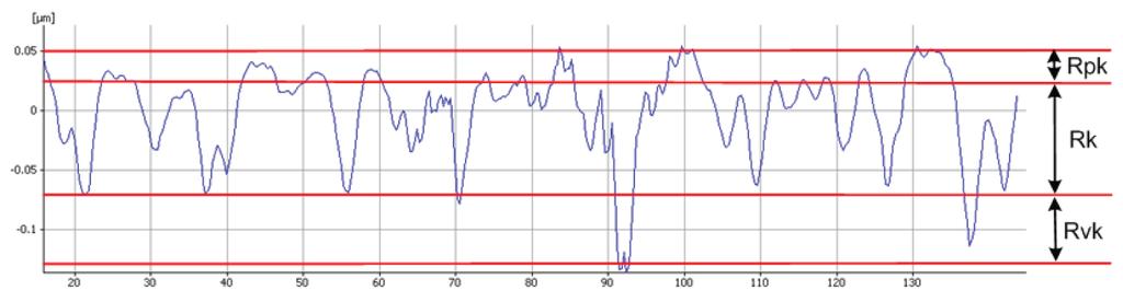 FSI VUT BAKALÁŘSKÁ PRÁCE List 32 a) b) Obr. 2.9 Znázornění souvislosti měřeného profilu a křivky nosného podílu [39, 69].