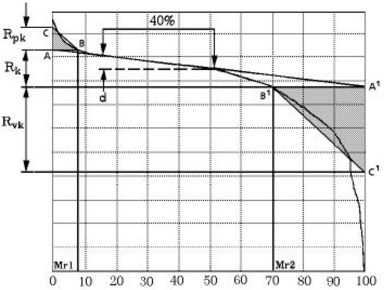 Rk jádro profilu drsnosti Parametry této křivky jsou odvozeny ze základního rozdělení křivky na tři části, kdy je střední oblast křivky aproximována náhradní přímkou procházející 40% materiálového