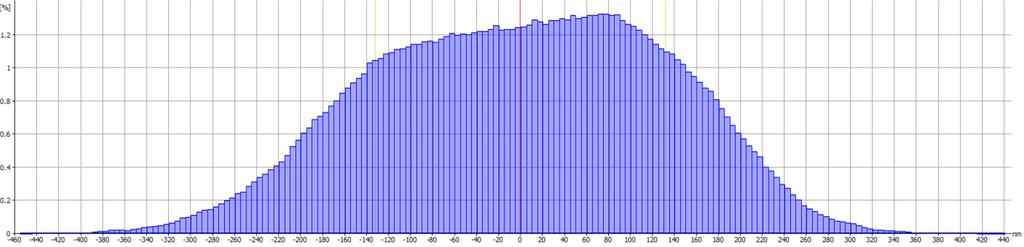 výrobních podmínkách. Pro vyhodnocování parametrů byl zobrazen histogram četnosti naměřených hodnot viz obr. 3.13, který se blíží teoretickému normálnímu Gaussově rozdělení. Obr. 3.13 Histogram četnosti naměřených hodnot.