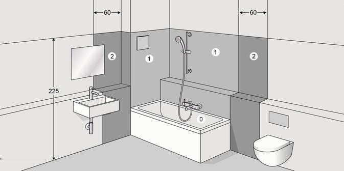 Obr. 8: Ochranné zóny Podle platných směrnic je instalace síťového zdroje nepřípustná v ochranných zónách 0 a 1 sprch a koupelen, viz Ä Pravidla z oddílu: Oblasti použití / montážní podmínky na