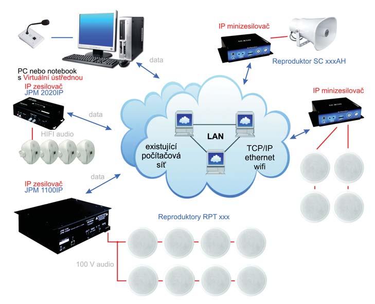 KATALOGOVÝ LIST VÝROBKU NetAudio Systém IP rozhlasové ústředny Do vaší počítačové sítě LAN zapojíte chytré krabičky NetAudio (výkonové převodníky nebo zesilovače JPM) a na ně rovnou reproduktory.