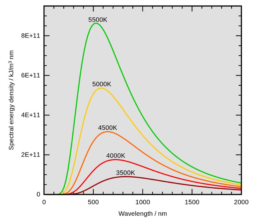 Spektrální hustota záření v tomto maximu je přitom úměrná páté mocnině teploty: W λ = konst. T 5 (10) Frekvence tohoto maxima je rovna [15]: ν max = α kt (11) h α 2.