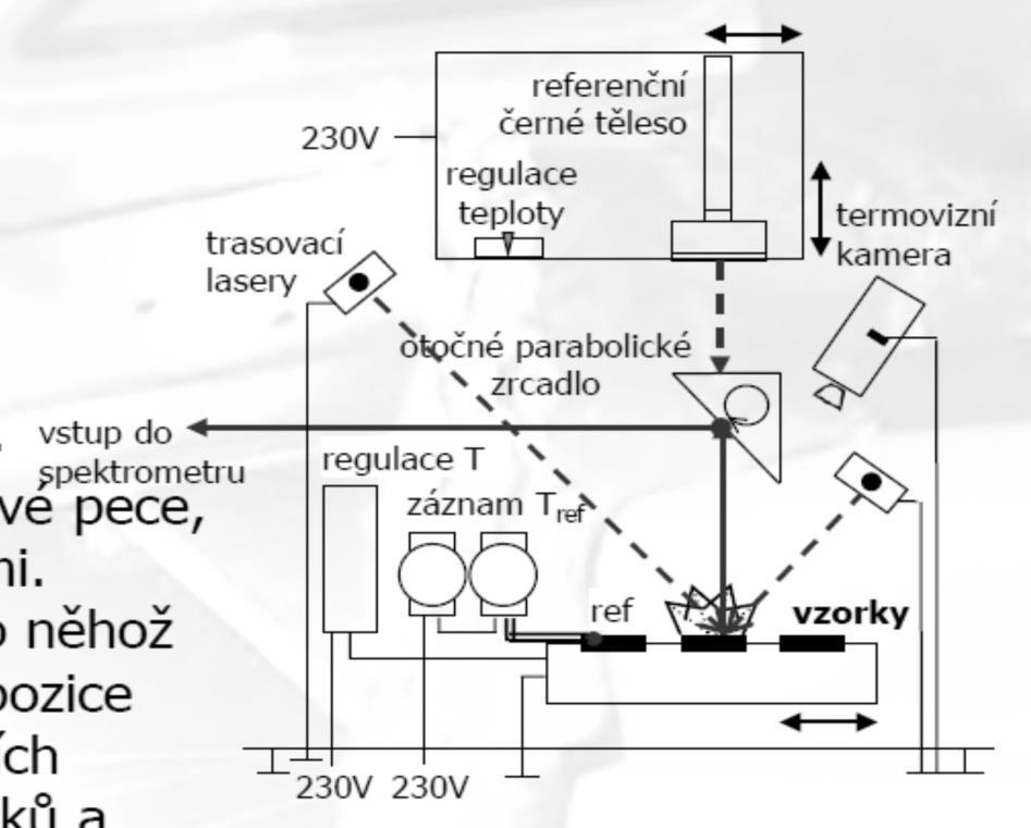 Obr. 17). Spektrální závislost byla měřena při všech teplotách vůči předem změřené spektrální závislosti referenčního povlaku.