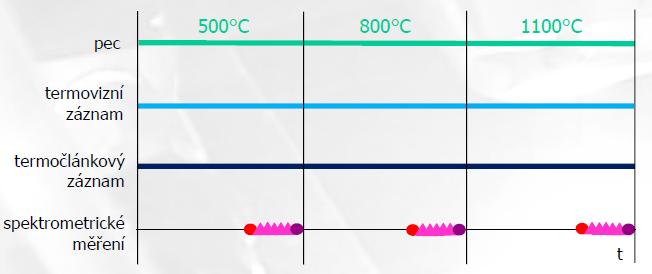 18) je patrné, že po dosažení teploty nastal tento měřící režim: ustálení na teplotě po dobu 10 minut, změření vyzařování referenčního povlaku, změření