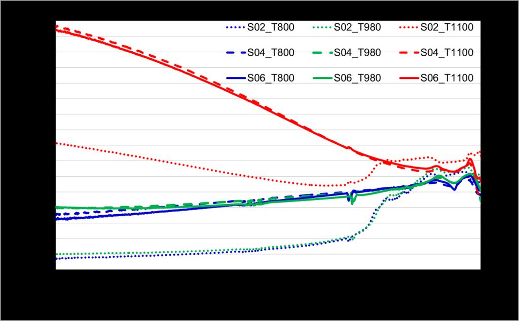 5.2.3 Měření spektrální normálové emisivity vzorků (2.etapa) V rámci této etapy bylo provedeno porovnání získaných hodnot podle obdobných kritérií jako v minulé etapě.