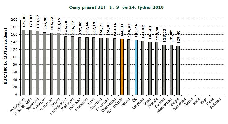 REPREZENTATIVNÍ CENY PRASAT V ZAHRANIČÍ A ČR, GRAFY