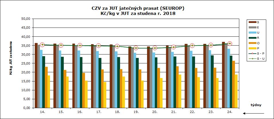 14 23. 24. týden 2018 CENY ZEMĚDĚLSKÝCH VÝROBCŮ ZPENĚŽOVÁNÍ SEUROP PRASATA CZV prasat za 23. týden (4. 6.